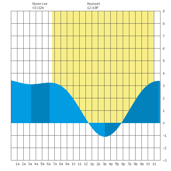Cape Chlanak tide chart for Monday, May 31, 2021