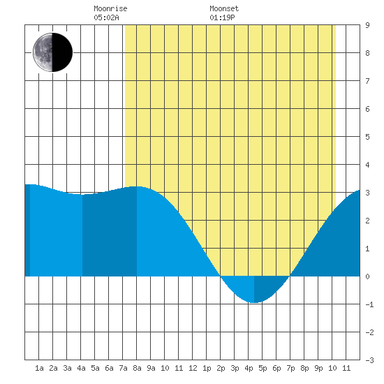 Cape Chlanak tide chart for Monday, May 3, 2021
