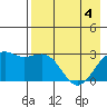 Cape Chlanak tide chart for Tuesday, May 4, 2021