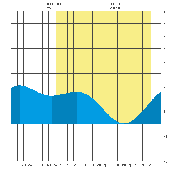 Cape Chlanak tide chart for Wednesday, May 5, 2021