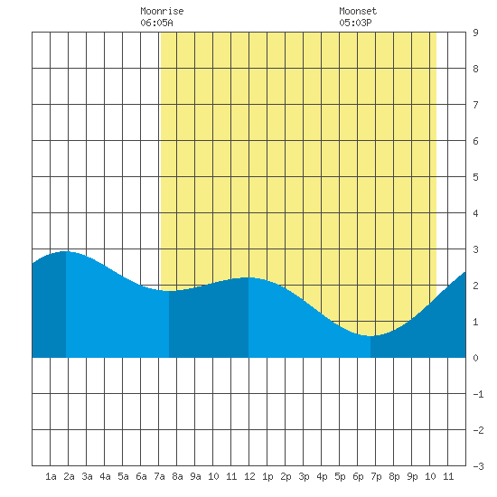Cape Chlanak tide chart for Thursday, May 6, 2021