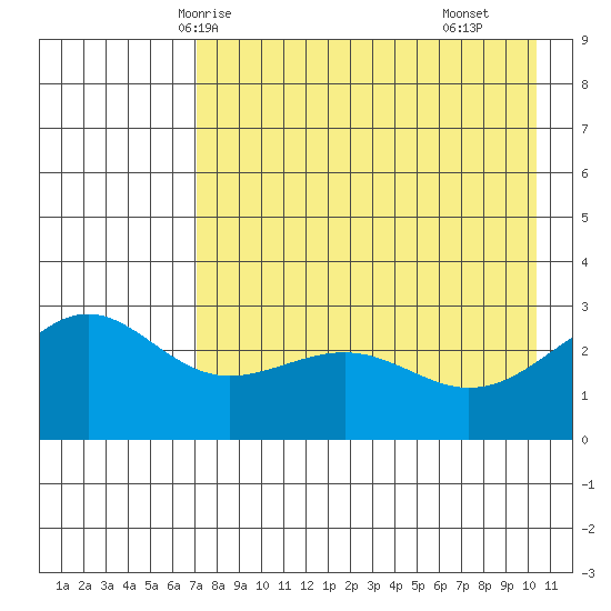 Cape Chlanak tide chart for Friday, May 7, 2021