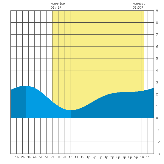 Cape Chlanak tide chart for Sunday, May 9, 2021