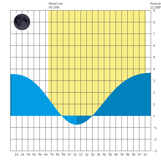 Cape Chlanak tide chart for Thursday, June 10, 2021