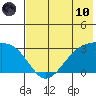 Cape Chlanak tide chart for Thursday, June 10, 2021