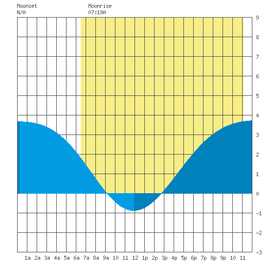 Cape Chlanak tide chart for Friday, June 11, 2021