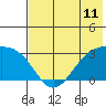 Cape Chlanak tide chart for Friday, June 11, 2021