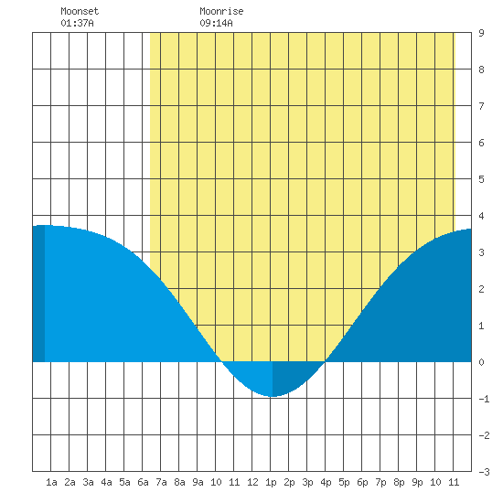 Cape Chlanak tide chart for Sunday, June 13, 2021