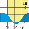 Cape Chlanak tide chart for Sunday, June 13, 2021