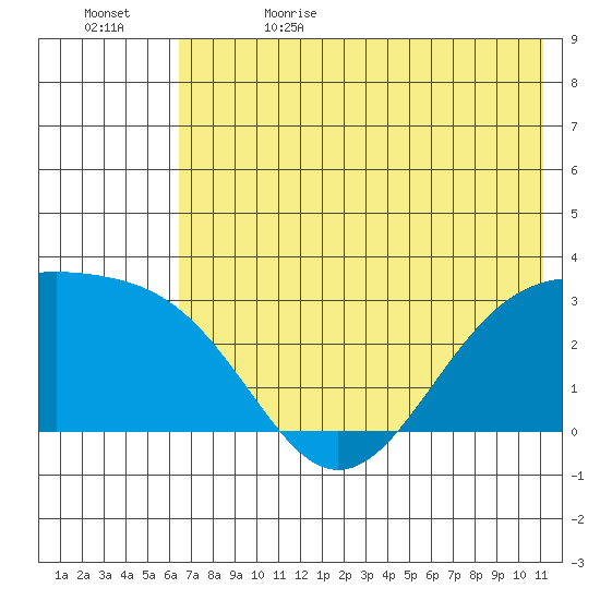 Cape Chlanak tide chart for Monday, June 14, 2021