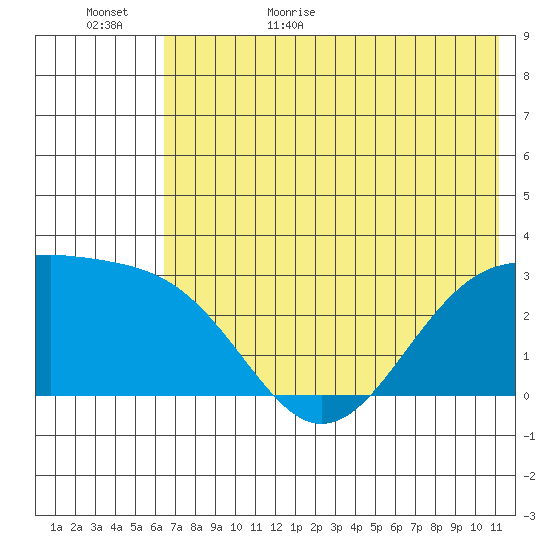 Cape Chlanak tide chart for Tuesday, June 15, 2021