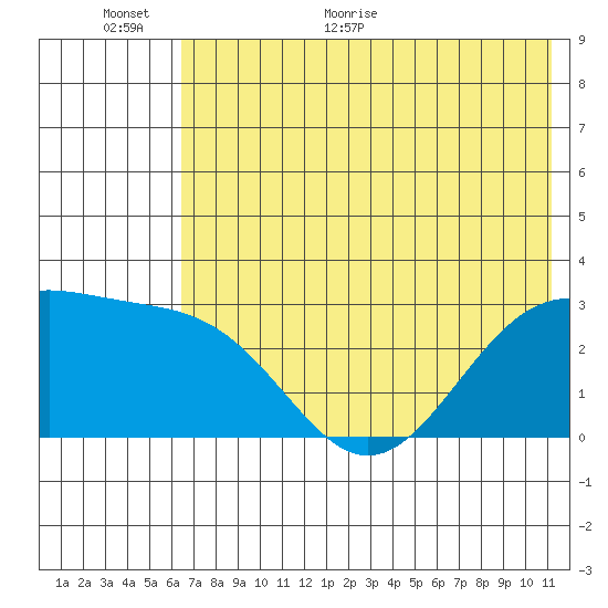 Cape Chlanak tide chart for Wednesday, June 16, 2021