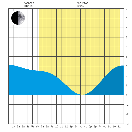 Cape Chlanak tide chart for Thursday, June 17, 2021