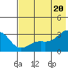 Cape Chlanak tide chart for Sunday, June 20, 2021