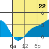 Cape Chlanak tide chart for Tuesday, June 22, 2021