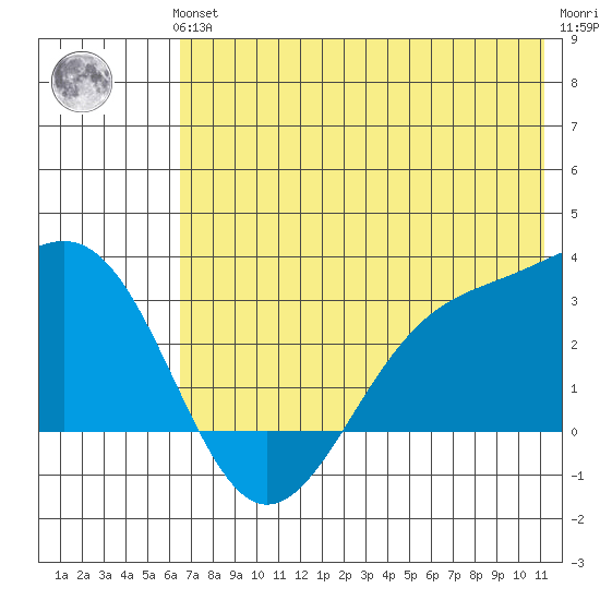 Cape Chlanak tide chart for Thursday, June 24, 2021
