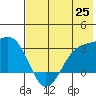 Cape Chlanak tide chart for Friday, June 25, 2021
