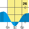 Cape Chlanak tide chart for Saturday, June 26, 2021