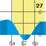 Cape Chlanak tide chart for Sunday, June 27, 2021