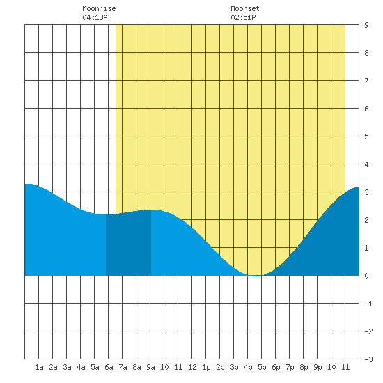 Cape Chlanak tide chart for Wednesday, June 2, 2021
