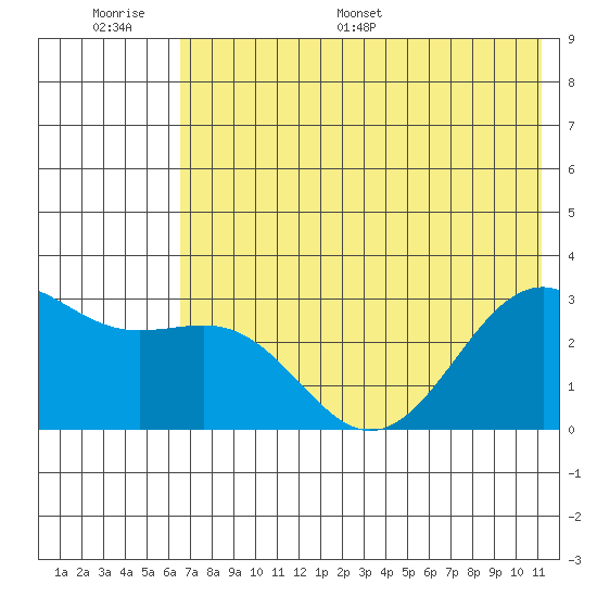 Cape Chlanak tide chart for Wednesday, June 30, 2021