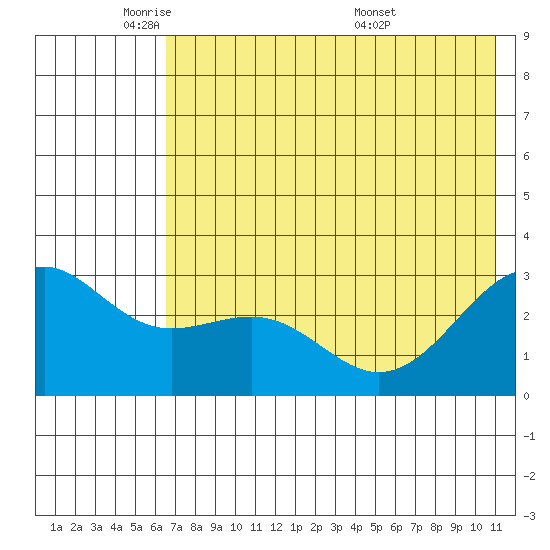 Cape Chlanak tide chart for Thursday, June 3, 2021
