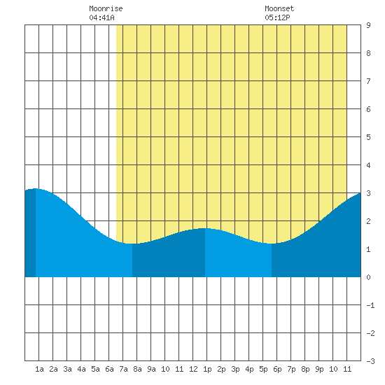 Cape Chlanak tide chart for Friday, June 4, 2021