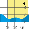Cape Chlanak tide chart for Friday, June 4, 2021