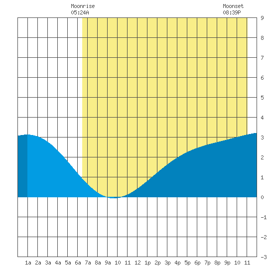Cape Chlanak tide chart for Monday, June 7, 2021