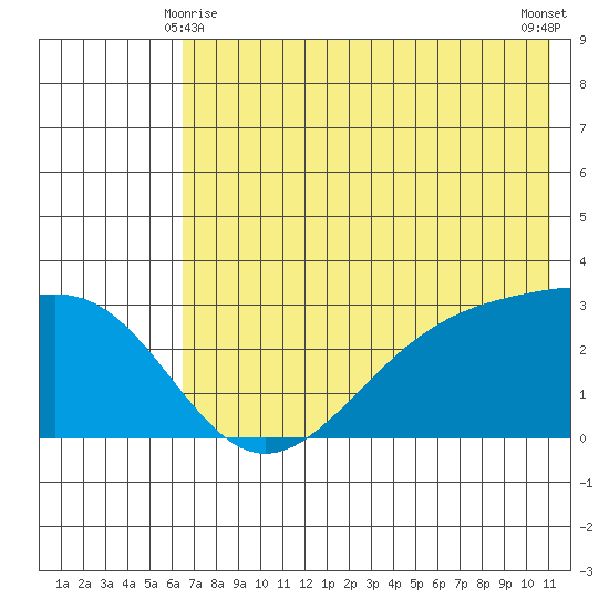 Cape Chlanak tide chart for Tuesday, June 8, 2021
