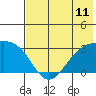 Cape Chlanak tide chart for Sunday, July 11, 2021
