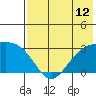 Cape Chlanak tide chart for Monday, July 12, 2021