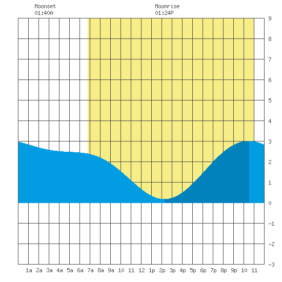Cape Chlanak tide chart for Thursday, July 15, 2021