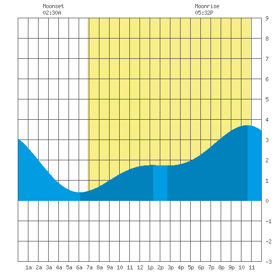 Cape Chlanak tide chart for Sunday, July 18, 2021