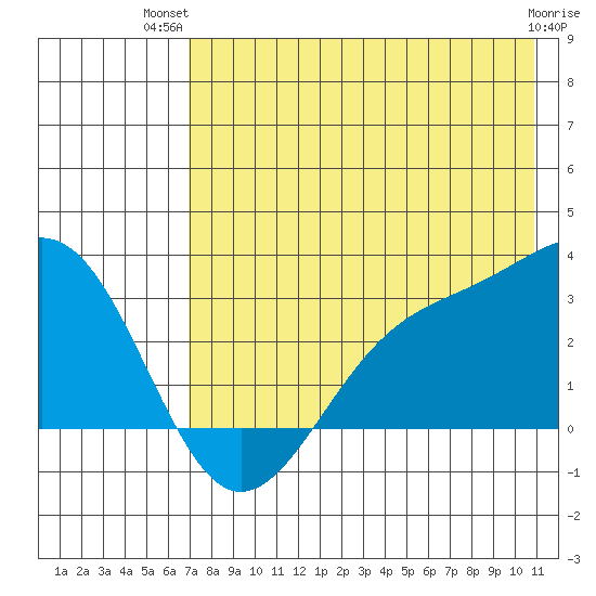 Cape Chlanak tide chart for Thursday, July 22, 2021