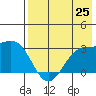 Cape Chlanak tide chart for Sunday, July 25, 2021