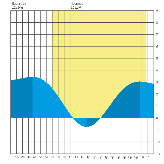 Cape Chlanak tide chart for Monday, July 26, 2021