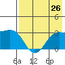Cape Chlanak tide chart for Monday, July 26, 2021