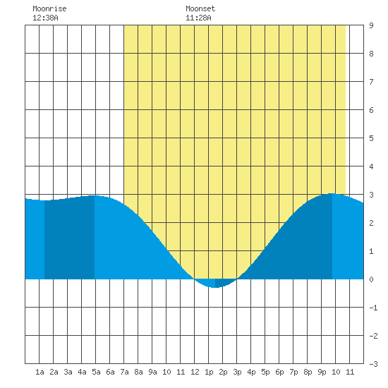 Cape Chlanak tide chart for Tuesday, July 27, 2021