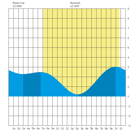Cape Chlanak tide chart for Wednesday, July 28, 2021