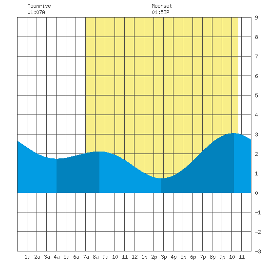 Cape Chlanak tide chart for Thursday, July 29, 2021