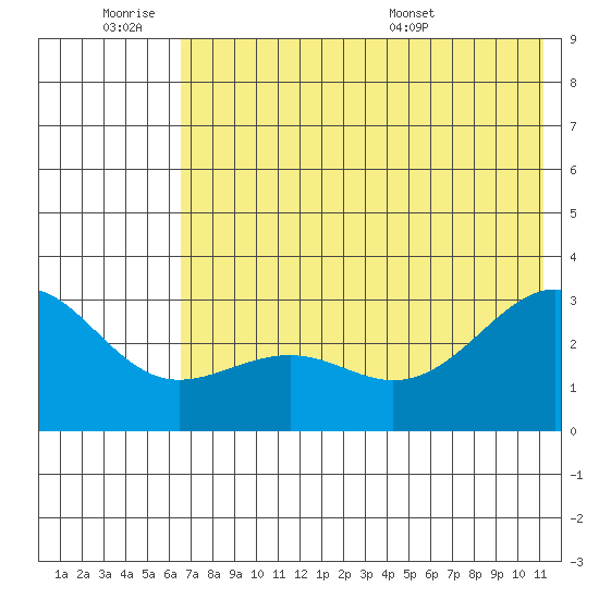 Cape Chlanak tide chart for Friday, July 2, 2021
