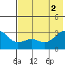 Cape Chlanak tide chart for Friday, July 2, 2021
