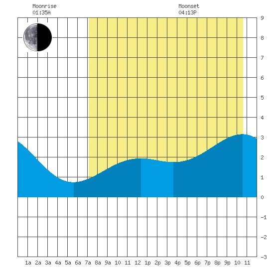 Cape Chlanak tide chart for Saturday, July 31, 2021