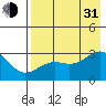 Cape Chlanak tide chart for Saturday, July 31, 2021