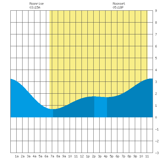 Cape Chlanak tide chart for Saturday, July 3, 2021