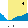 Cape Chlanak tide chart for Sunday, July 4, 2021