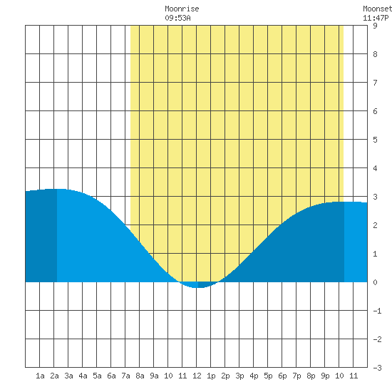 Cape Chlanak tide chart for Tuesday, August 10, 2021