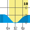Cape Chlanak tide chart for Tuesday, August 10, 2021
