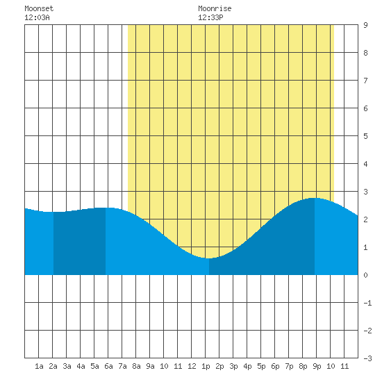 Cape Chlanak tide chart for Thursday, August 12, 2021